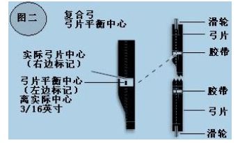 这个步骤是为了抵消或补偿偏心轮或凸轮从实际的弓片中心偏移出来的量