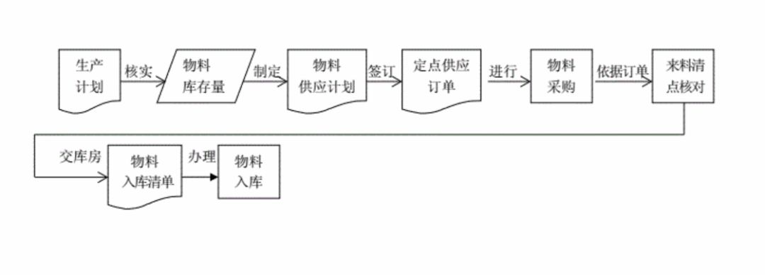 医疗器械生产和质量管理流程图