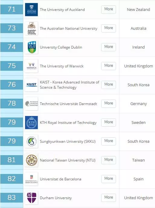 分别是:悉尼大学(5),墨尔本大学(6),新南威尔士大学(28),昆士兰大学