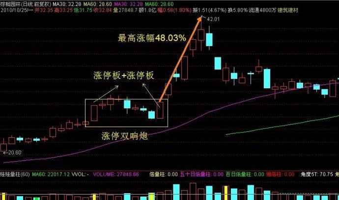 k线分析之"双响炮"形态辨识及操作要领