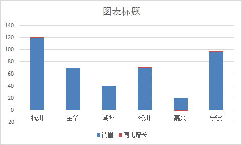 选择同比增长序列为红色,右键,更改图表类型