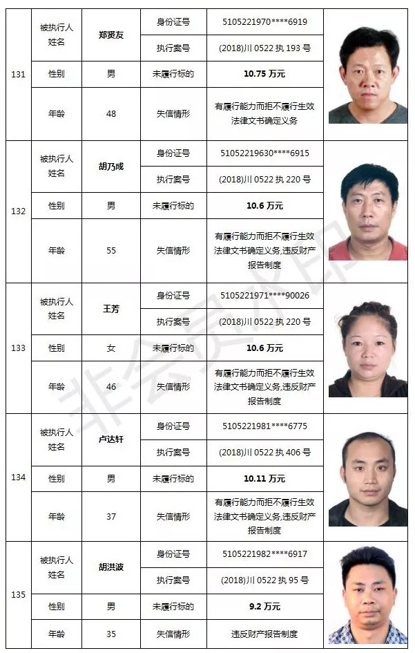 泸州又公布一批失信被执行人名单!网友:"你耍赖的样子,可真丑"!