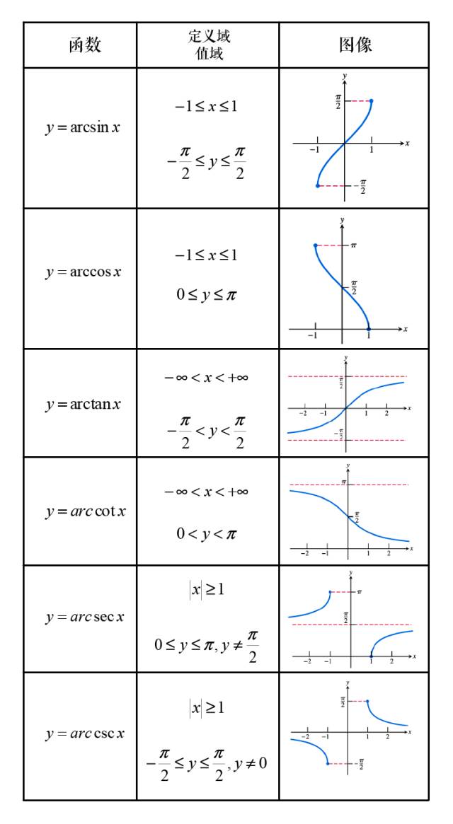 三角函数定义域