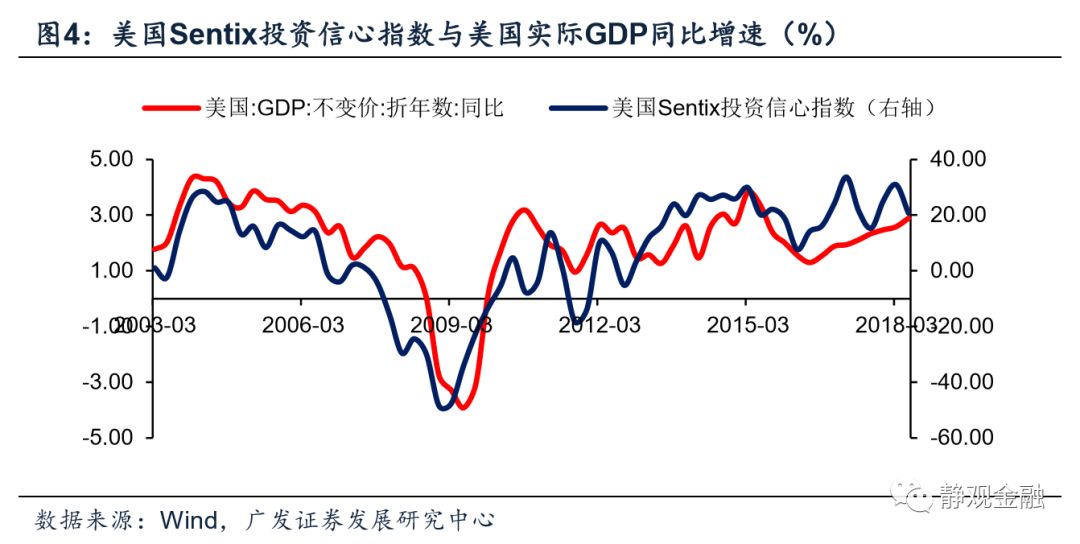 gdp基础指标趋势分析_他们用这3张图,连续9年成功预测GDP走势,说下半年经济将这么走...(3)