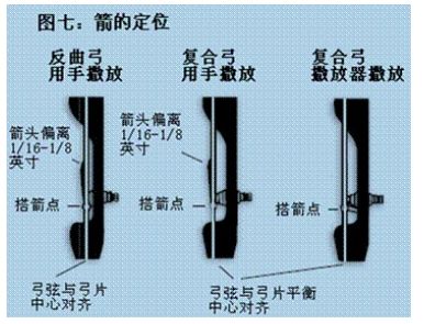 见图七撒放器撒放(cr)用手撒放时,箭杆呈水平弯曲.