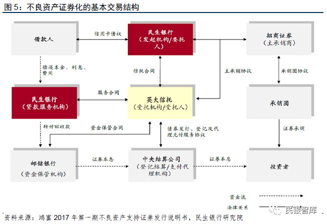 民银智库研究第129期《国内外商业银行不良资产证券化业务发展启示与