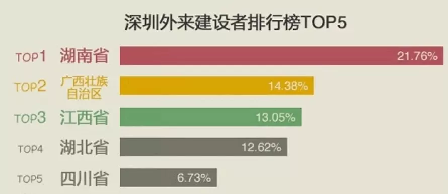 深圳移民反感外来人口_深圳外来人员