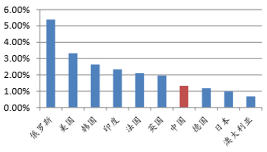 2021新疆各地gdp(2)