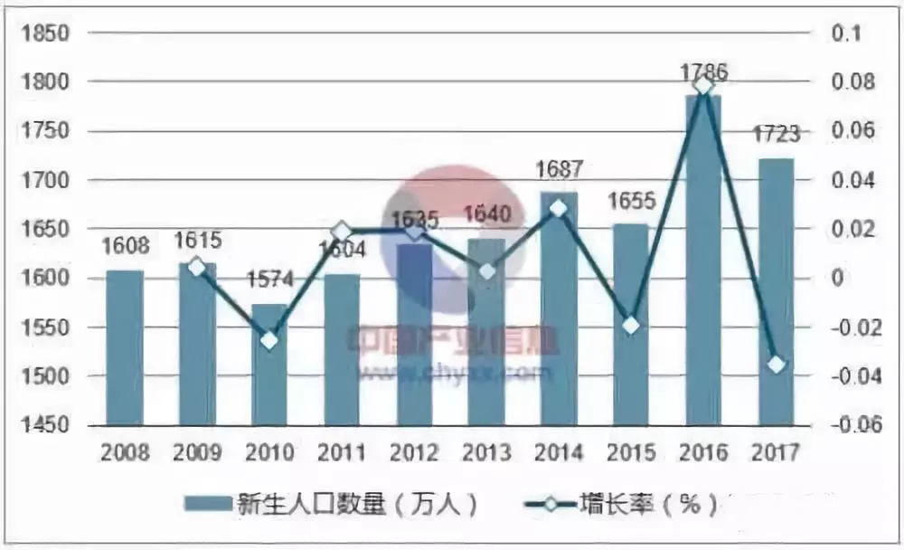 中国新生人口_中国新生人口曲线图(2)