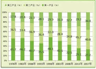 图1,1978-2017年四平市三次产业增加值占gdp比重