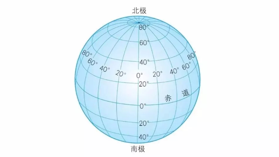 第二章 地球的面貌 一,地球的形状和大小 1,地球是一个两极稍扁,赤道