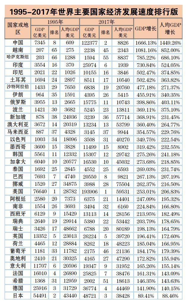 中国1995年gdp多少_财经资讯 2017全球国家GDP VS 人均GDP排名,中国人真的富了吗