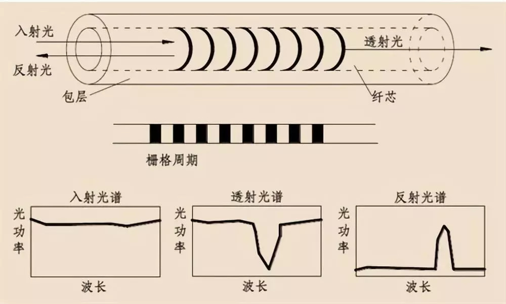 光纤布拉格光栅原理示意图(图片来自网络)