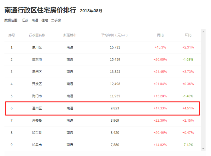 通州房价环比上涨4 51 领跑南通 价格洼地 优势日益凸显 城东新区