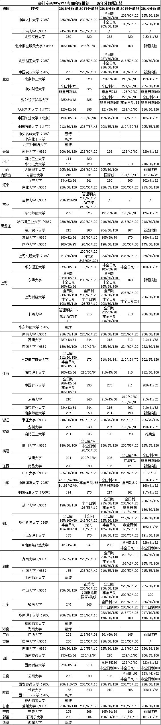 2019会计专硕985211考研院校推荐之历年分数线汇总