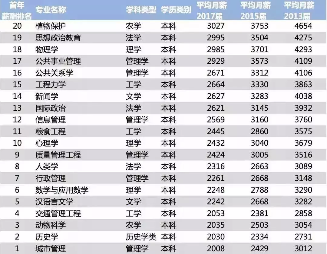 2018中国大学毕业生薪酬排行榜