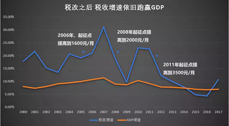 中国的税收与gdp增速_中国税负 中国税负远低全球平均值 为什么感受相反 第3页 聚焦财经