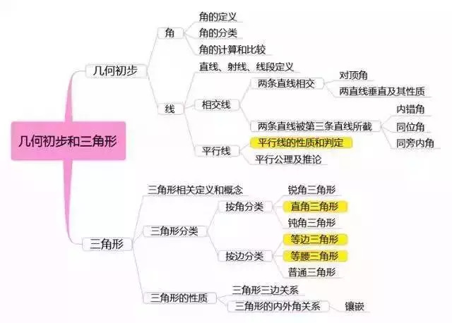 最全初中数学思维导图,7张图扫清初中三年知识点!