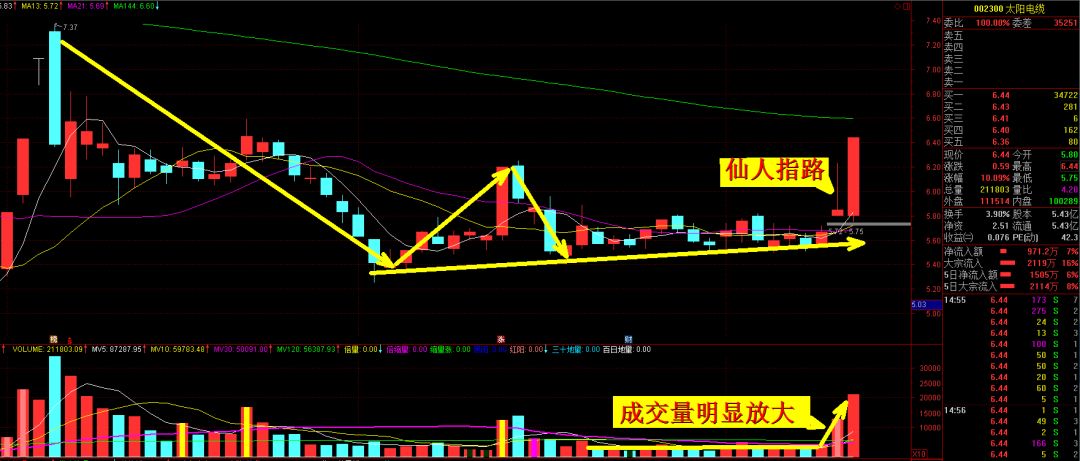 炒股战法 | k线形态学习——【仙人指路】