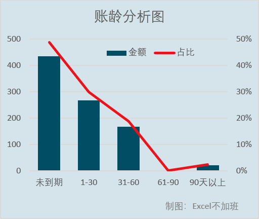 教你制作账龄分析图