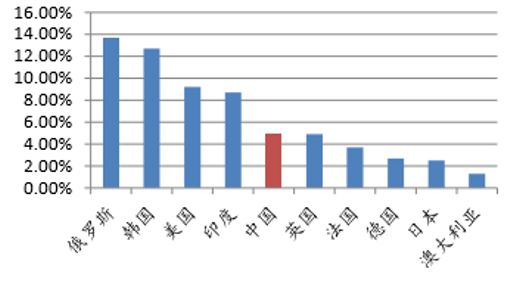 2021年世界各国国防支出占gdp_基廷五人 案 美国人是如何惩治腐败的