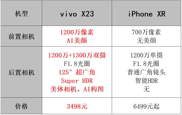 iphone xr相机配置竟然这么差,vivo x23携拍照黑科技强势登