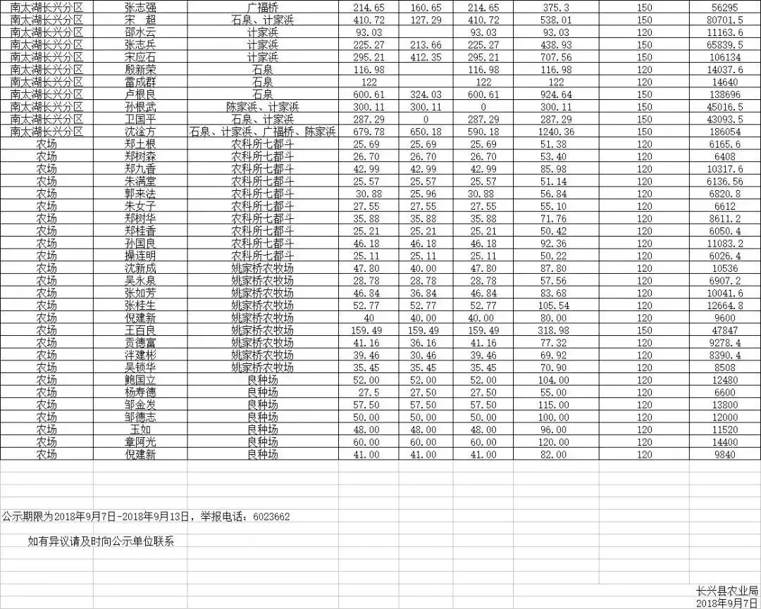 长兴人口有多少_长兴又有近百人因交通违法被曝光了 看看都有谁(2)