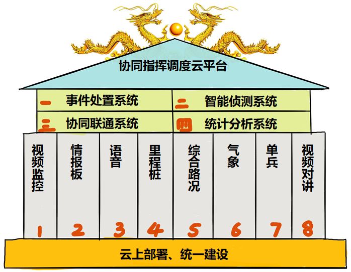 有着像"皇宫"一样的架构 四梁八柱  是整个平台的应用软件系统框架