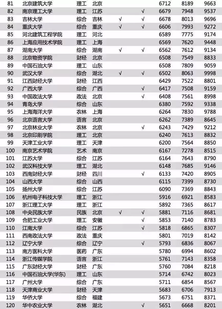 2018中国大学毕业生薪酬排行榜