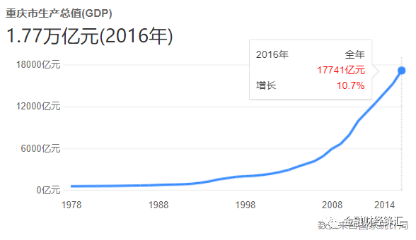 重庆市区人口数_重庆人口(2)