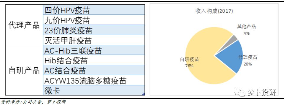 智飞生物HPV疫苗独家代理，自研品种陆续上市