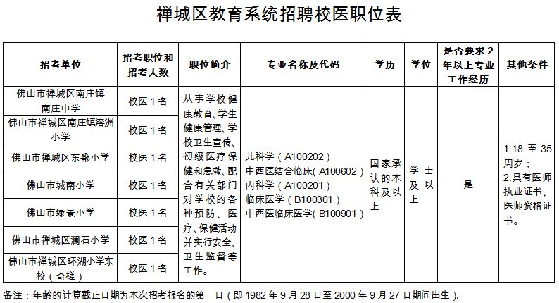 校医招聘_2018江门幼师招聘校医 文员及司机启事(2)