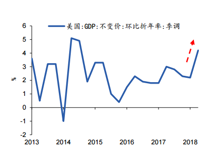 美国近几年gdp_美国gdp2020年总量(3)