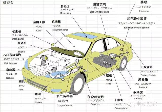 汽车各部位零部件名称中英日文 图解 语言