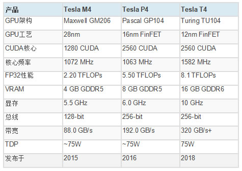 nvidia宣布推出gputeslat4功耗仅75w