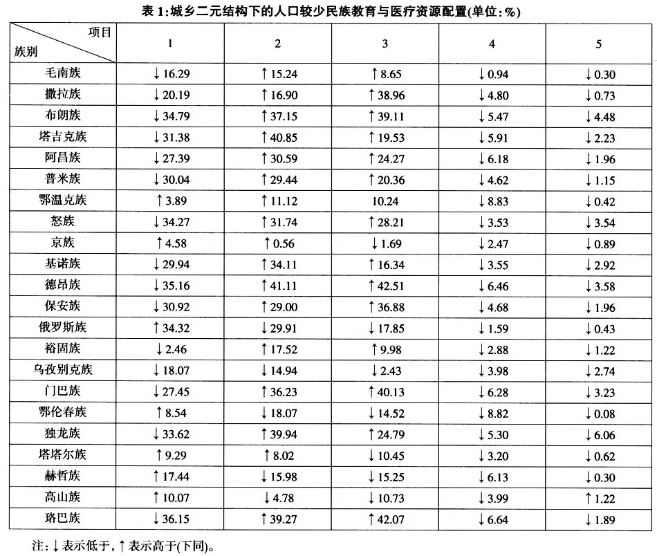 民族人口比例_2002 吉林 某县有80万人口,其中各民族所占比例如图所示,则该县少