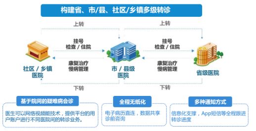 互联网 双向转诊