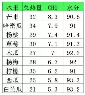 这些水果,吃起来不甜但长肉