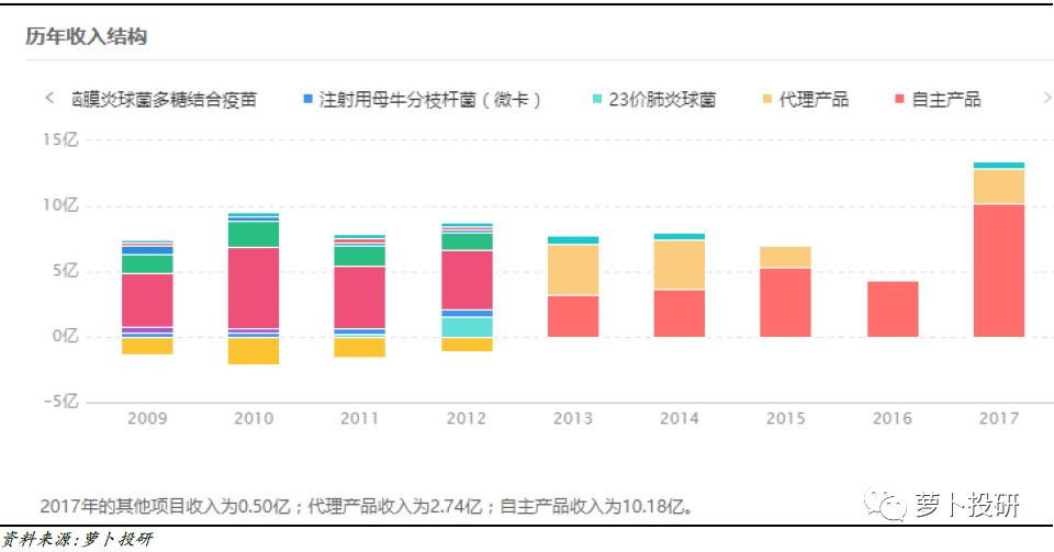 智飞生物HPV疫苗独家代理，自研品种陆续上市