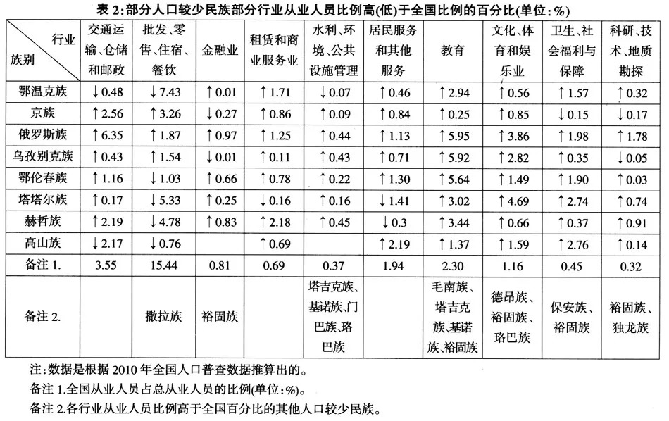 民族人口比例_2002 吉林 某县有80万人口,其中各民族所占比例如图所示,则该县少(2)