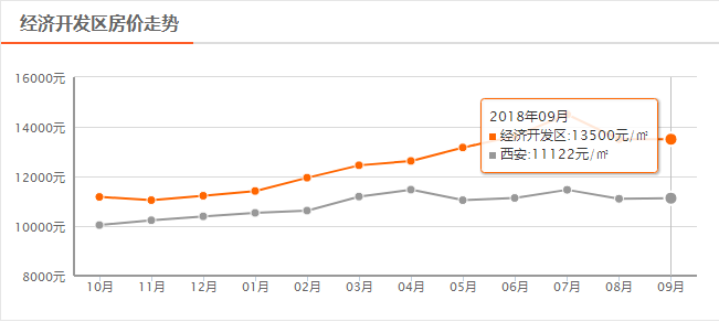 2020西咸新区各区gdp_多区域房价下跌 西安8月房价新鲜出炉