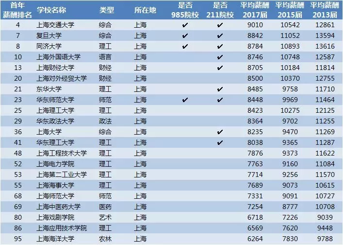 2018中国大学毕业生薪酬排行榜