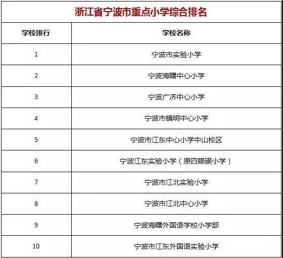 宁波小学对口直升初中一览表!附:宁波排名前10的小学,中学