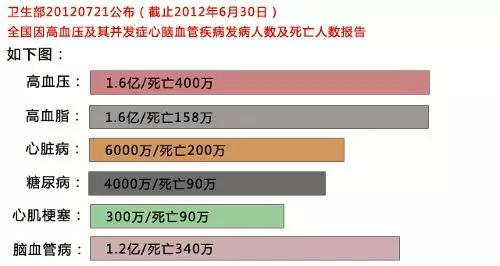 我国"三高"患病率逐年增高 年轻化的趋势越来越严重 全国"三高"人群竟