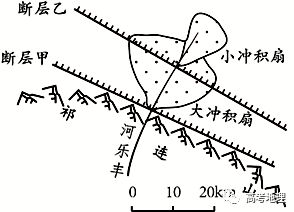 高考地理20180913冲积扇选择题伟大源于坚持打卡是种态度