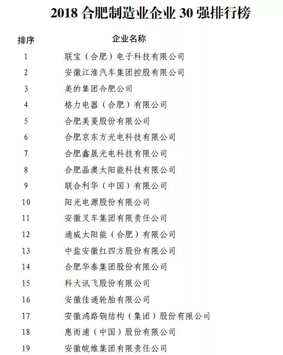 018合肥企业50强榜单出炉！高新区10家企业上榜！"