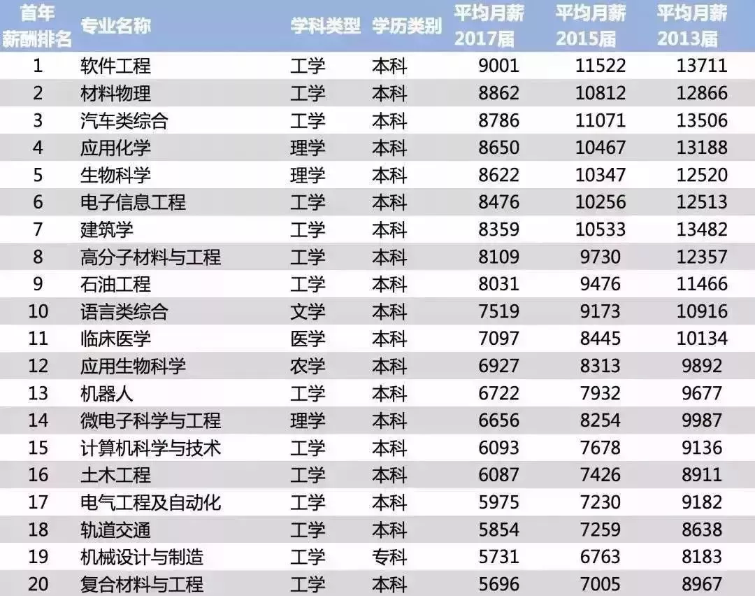 2018中国大学毕业生薪酬排行榜