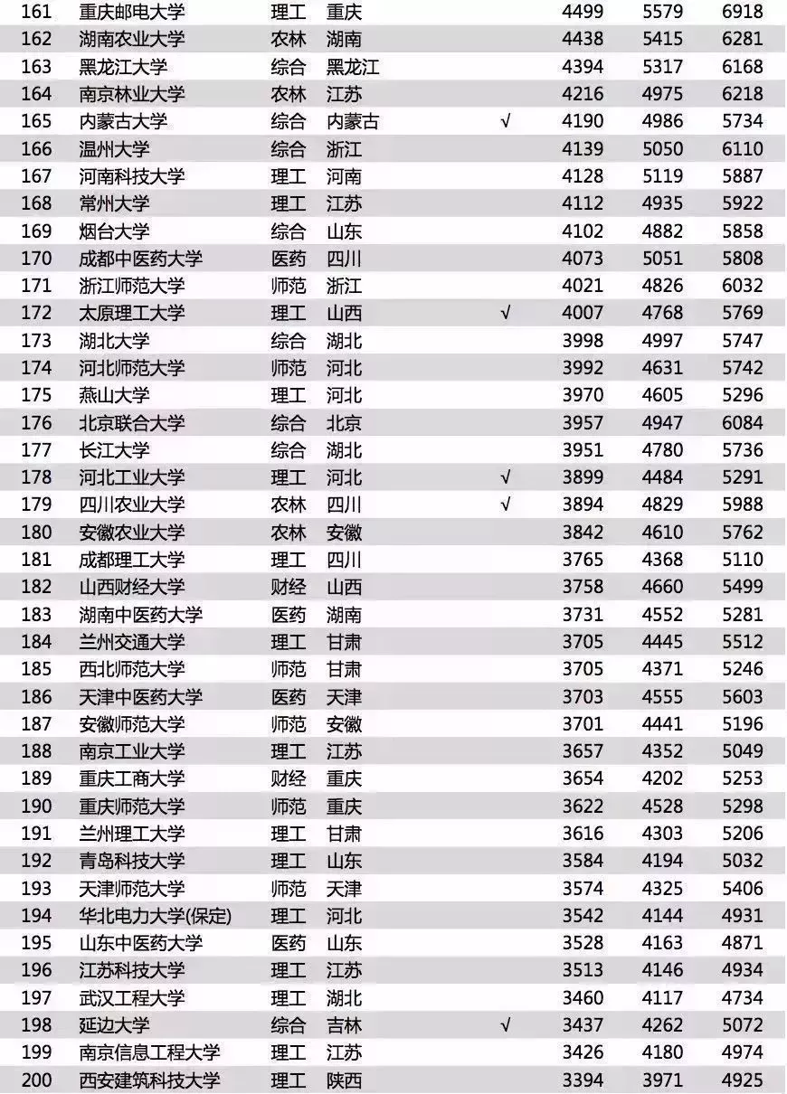 2018中国大学毕业生薪酬排行榜