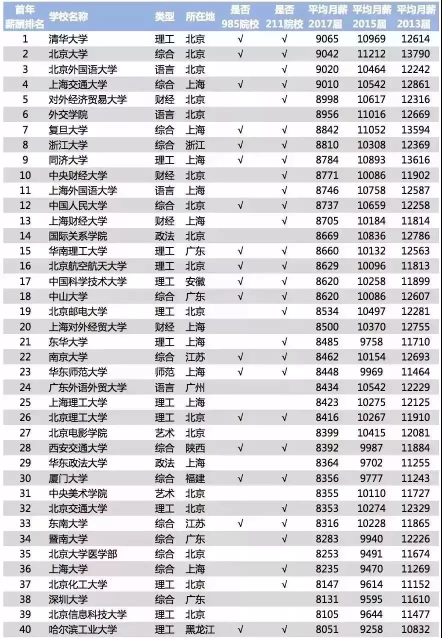 2018中国大学毕业生薪酬排行榜