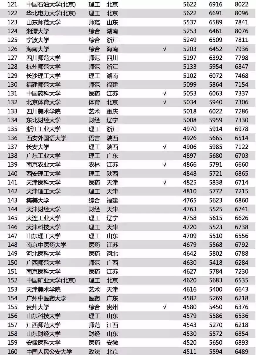 2018中国大学毕业生薪酬排行榜